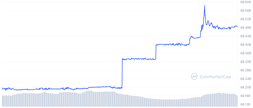 USDT 시가총액