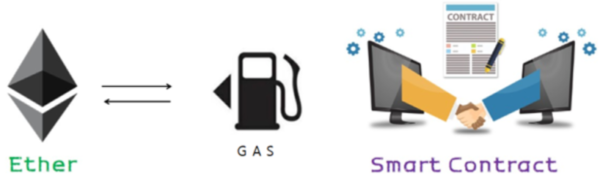 이더리움 가스 수수료 스마트 컨트랙트 관계 이미지