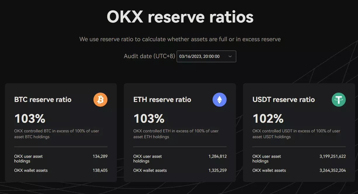 OKX 거래소, 3월 준비금 증명 보고서