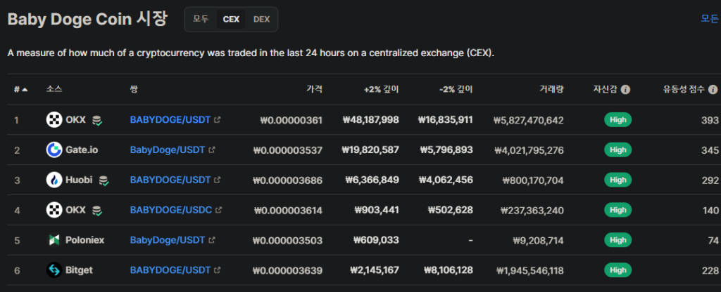 베이비 도지 코인 주요상장 거래소 (출처 : 코인마켓캡)