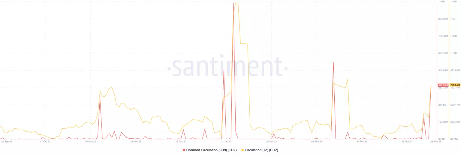 Santiment 데이터는 또한 CHZ의 90일 휴면 순환 차트