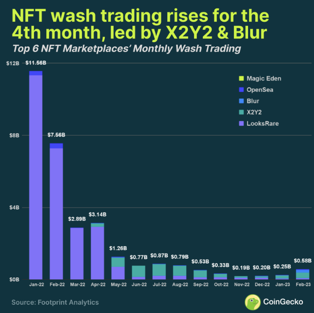 NFT 자전거래 차트