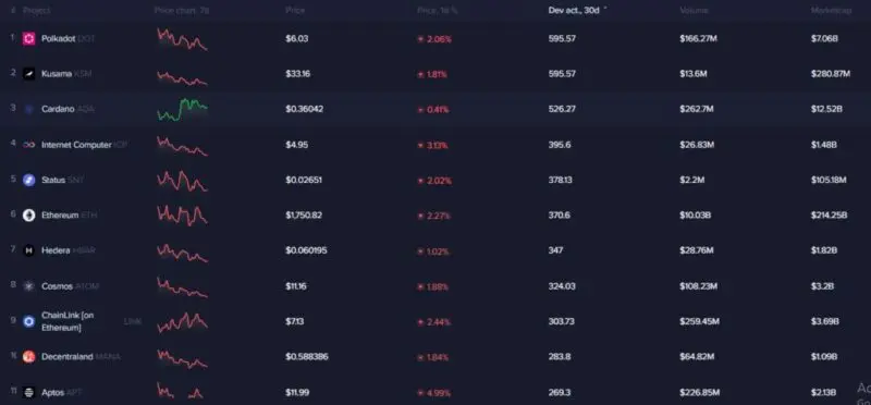 Max Dev Activity 30D의 상위 10개 암호화폐 (출처: Santiment )