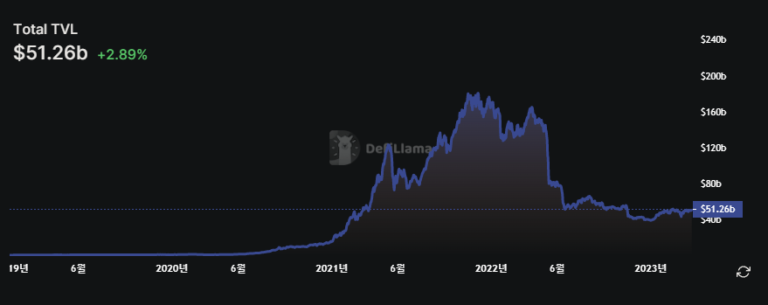 디파이라마 tvl 차트