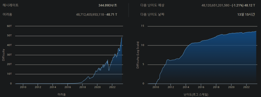 비트코인 채굴 난이도 차트