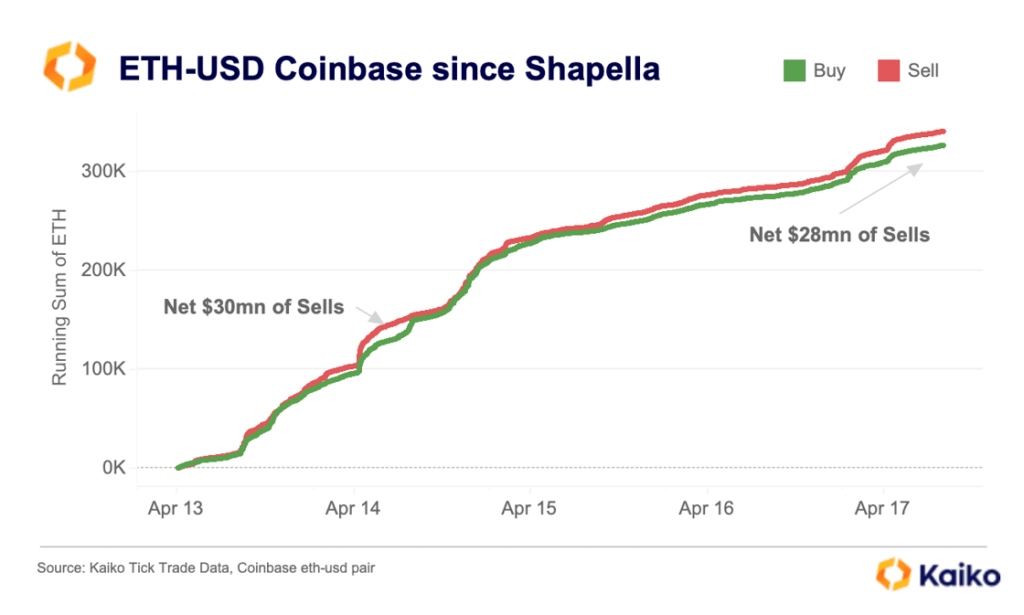 상하이 업그레이드 이후 ETH-USD 매수 및 매도 주문 차트