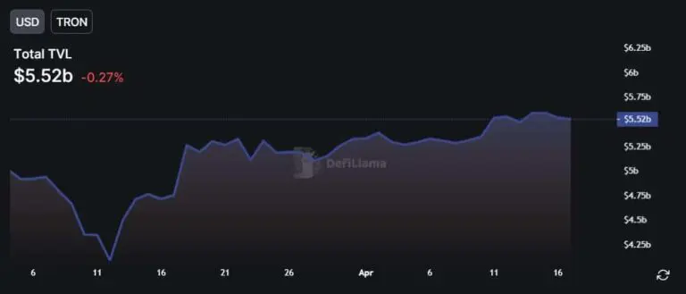 Tron-DeFiLlama 차트