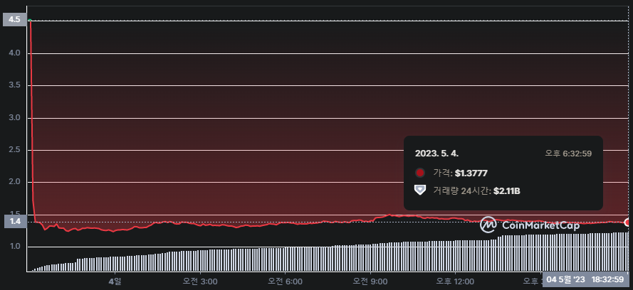 수이 코인 차트