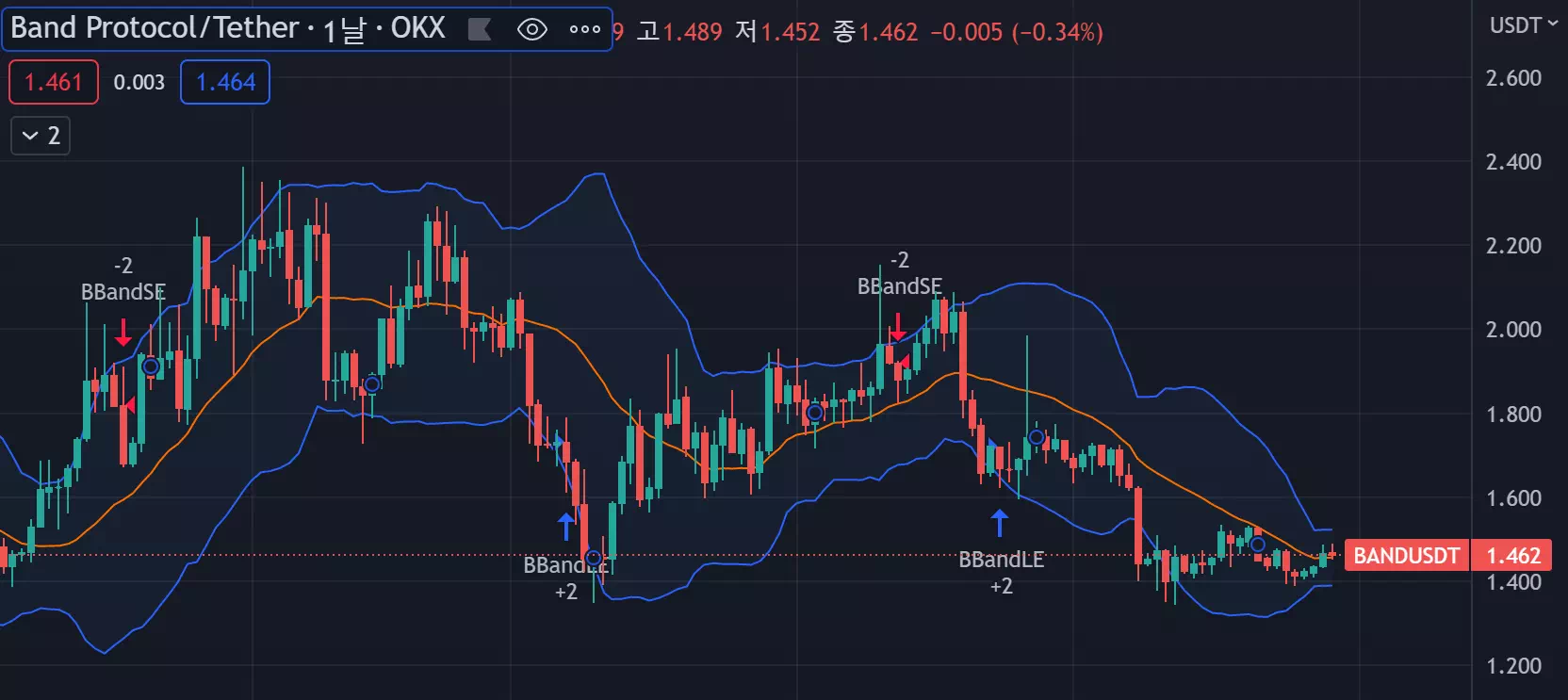 OKX 밴드 프로토콜 / USDT 일차트