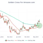 아마존 골든 크로스 차트