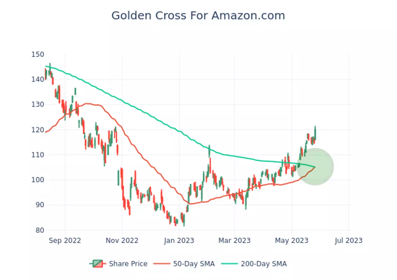 아마존 골든 크로스 차트