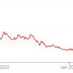 코인베이스 주가 차트