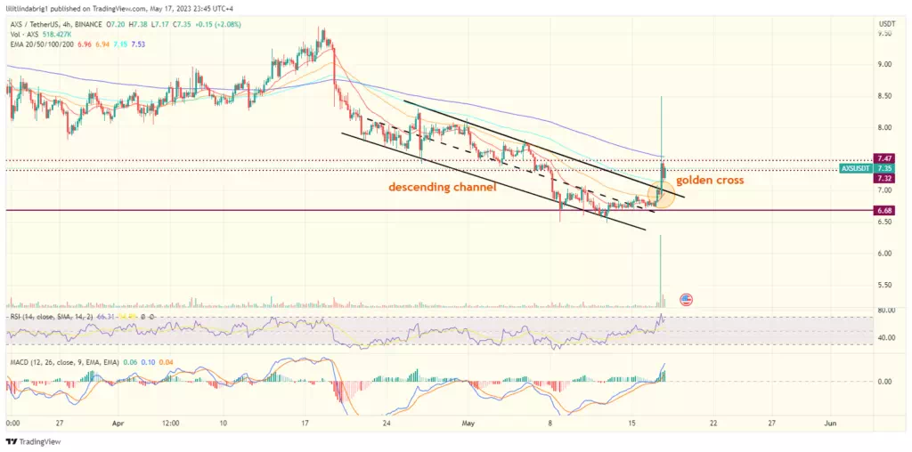 엑시 인피니티(AXS) 일간 가격 차트. 출처: Tradingview.com