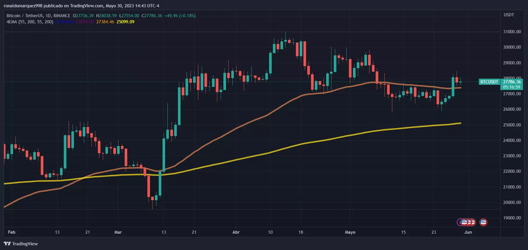 BTC 일차트 50일 MA 위에서 거래