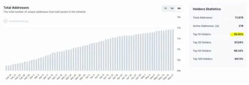 Axie Infinity 사용자 수/ 출처: CoinMarketCap.com