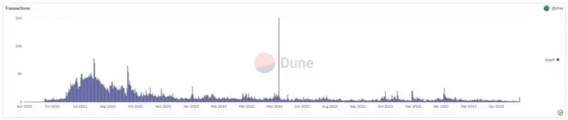 Axie Infinity(AXS) 온체인 지표. 출처: dune.com