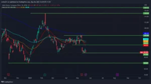디즈니(DIS) 주가 차트 / 출처 : 트레이딩뷰