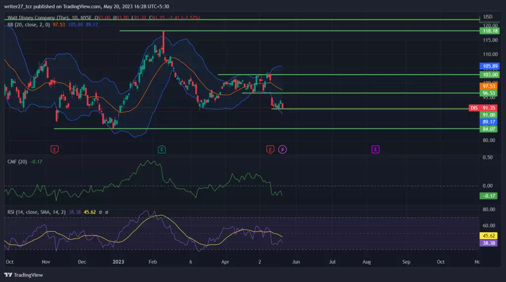 디즈니(DIS) 주가 차트 / 출처 : 트레이딩뷰