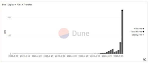 BTC 거래 수수료 차트