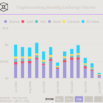 중앙화 거래소 월간 거래량