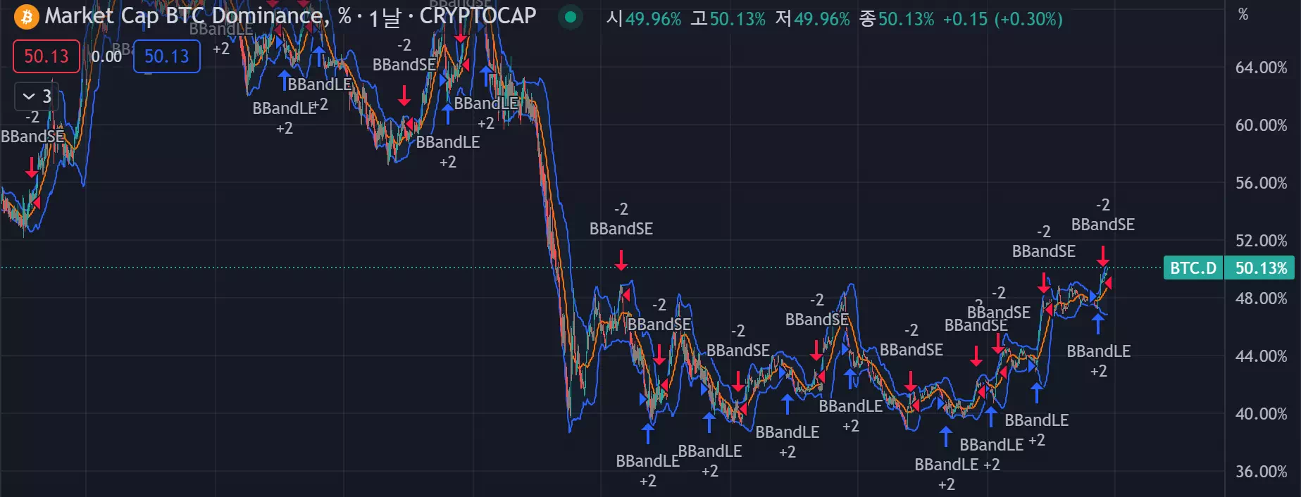 비트코인 도미넌스 차트