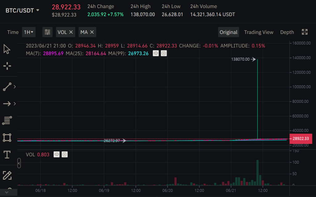 바이낸스US, 비트코인/USDT 차트