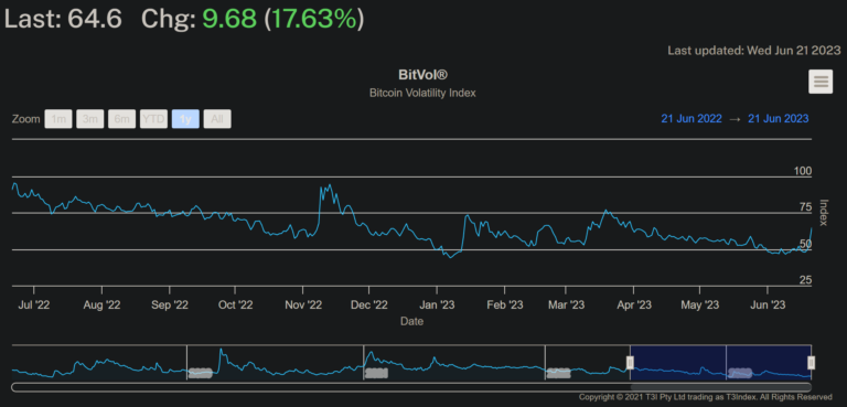 비트코인 변동성 지수 / 출처 : T3 인덱스