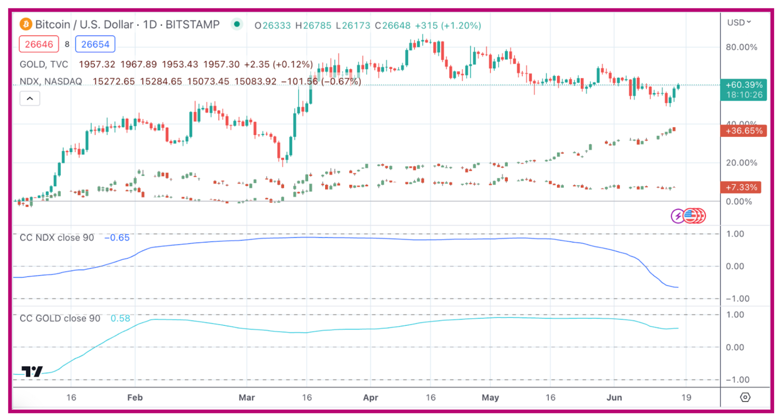 BTC/USD, NASDAQ 및 금의 YTD 차트. 출처: 트레이딩뷰