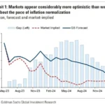 "골드만은 시장이 미국 인플레이션 하락 속도에 대해 너무 낙관적이라고 주장"