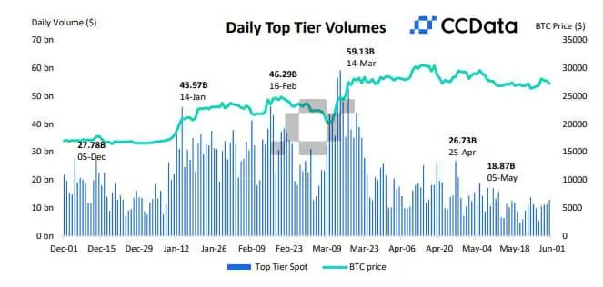 가상화폐 중앙화 거래소 차트