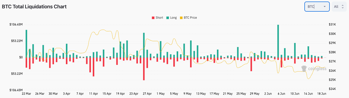 BTC Total Liquidations Chart (coinglass)