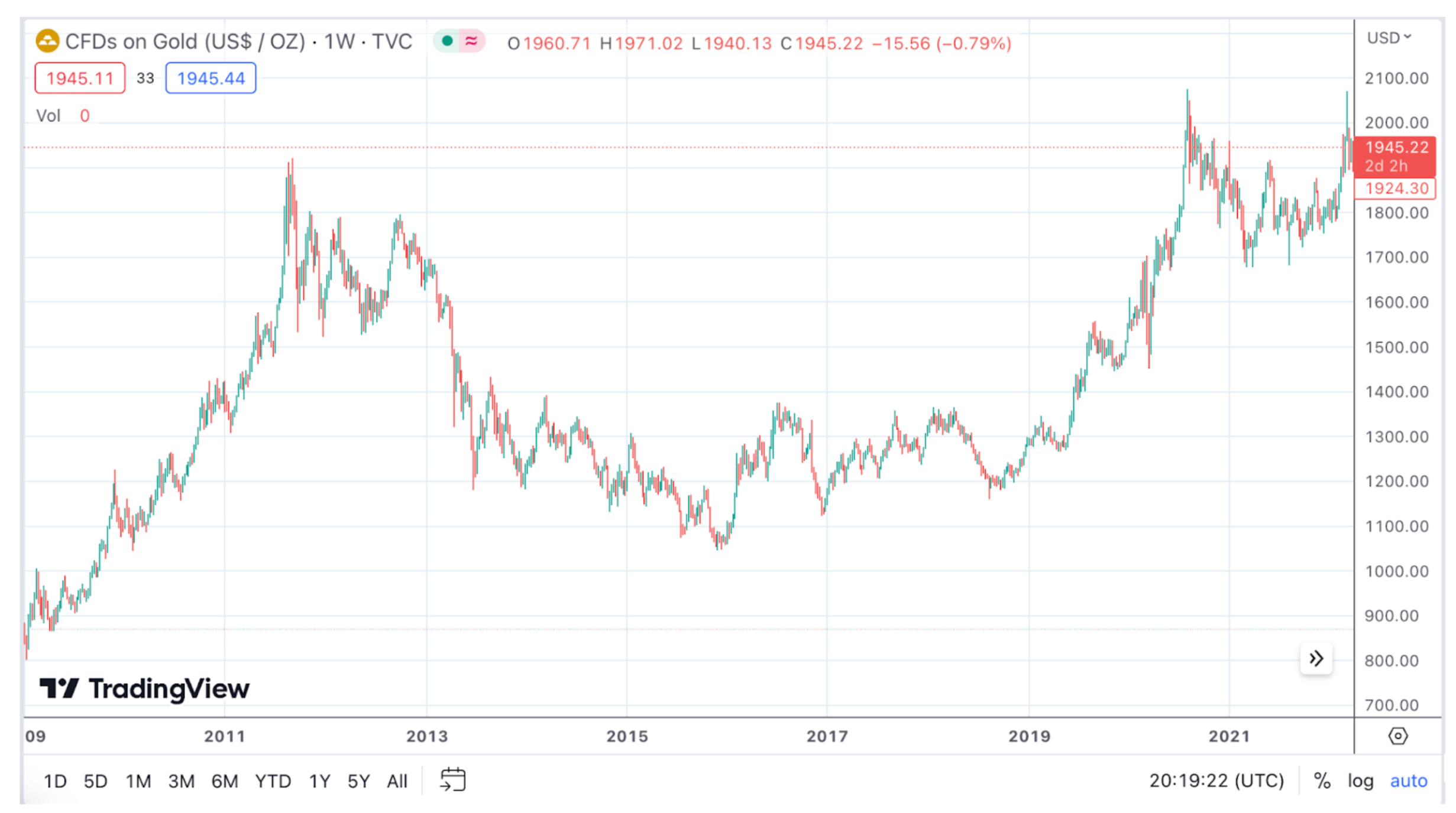 역대 금/USD 차트. 출처: 트레이딩뷰