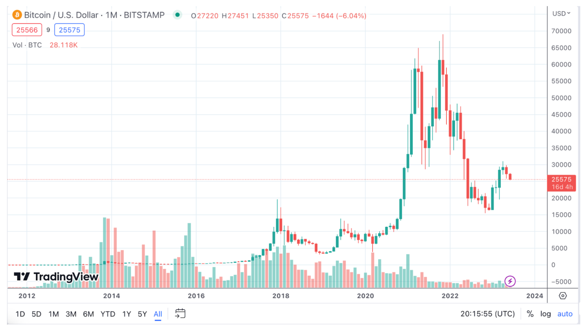 역대 BTC/USD 차트. 출처: 트레이딩뷰