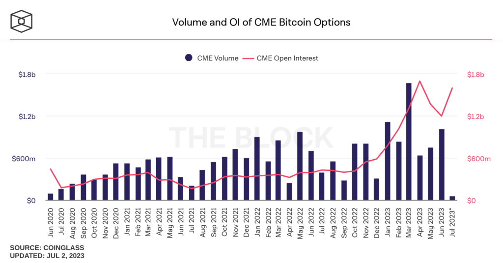 CME 비트코인 옵션의 거래량 및 오픈 포지션 / 출처: 코인글래스