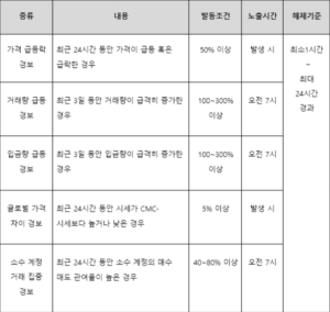 가상자산 경보 시스템 출처 : 코인마켓캡