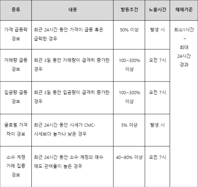 가상자산 경보 시스템 출처 : 코인마켓캡