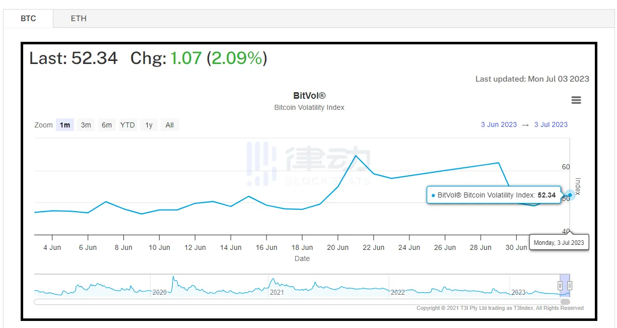 비트코인 변동성 지수 / 출처: T3 Index