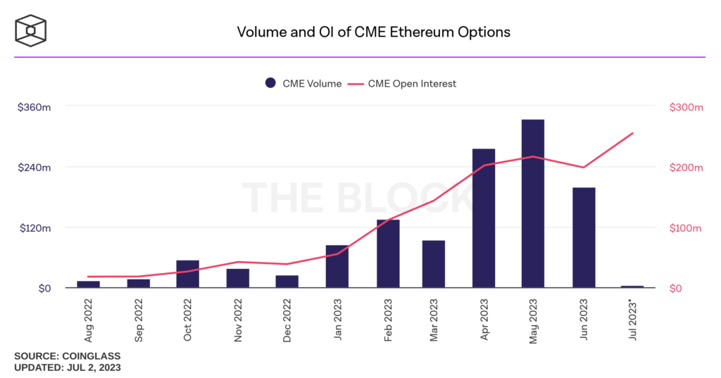 CME 이더리움 옵션의 거래량 및 오픈 포지션 / 출처: 코인글래스