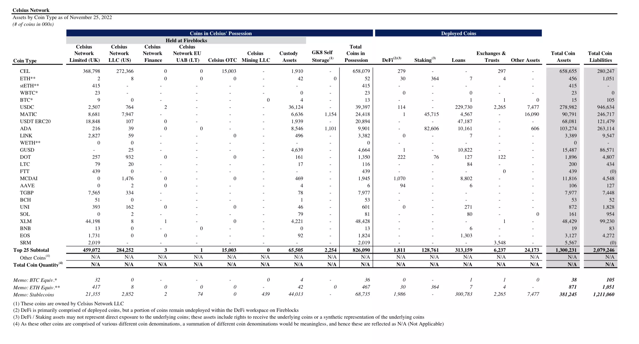 셀시우스 보유 알트코인 리스트 / 출처 : 셀시우스 법정 문서, 코인데스크