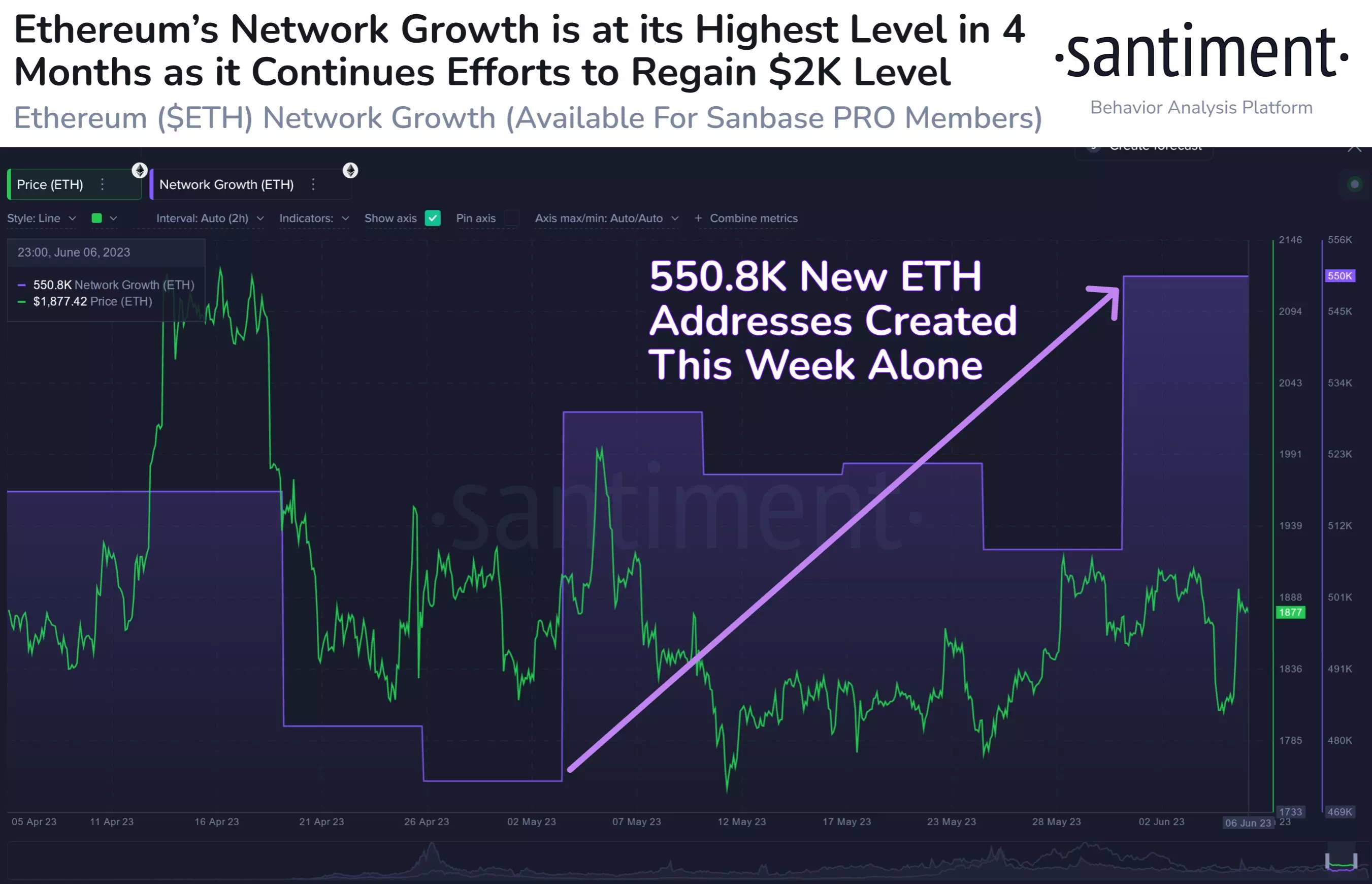 ETH 네트워크 성장 차트