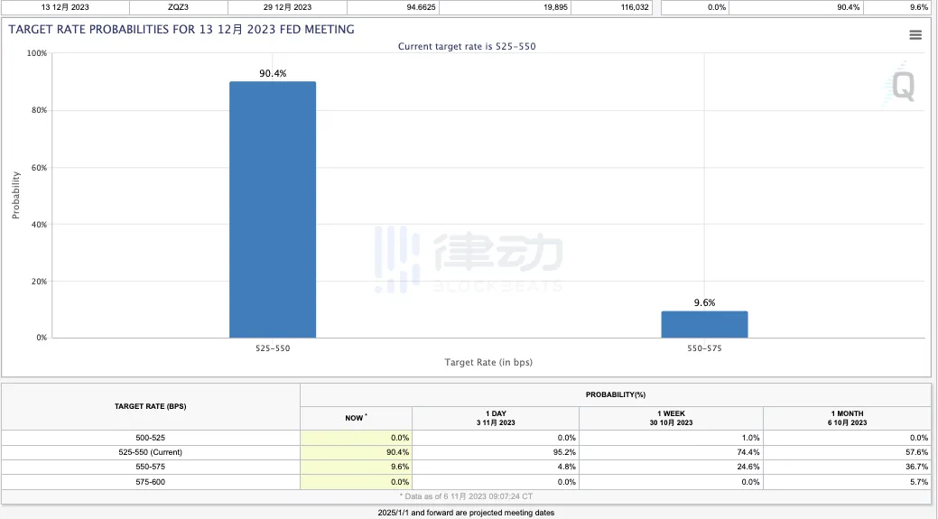 CME 페드워치 금리 예상 / 출처 : 블록비츠