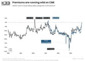CME 비트코인 및 이더리움 선물 프리미엄