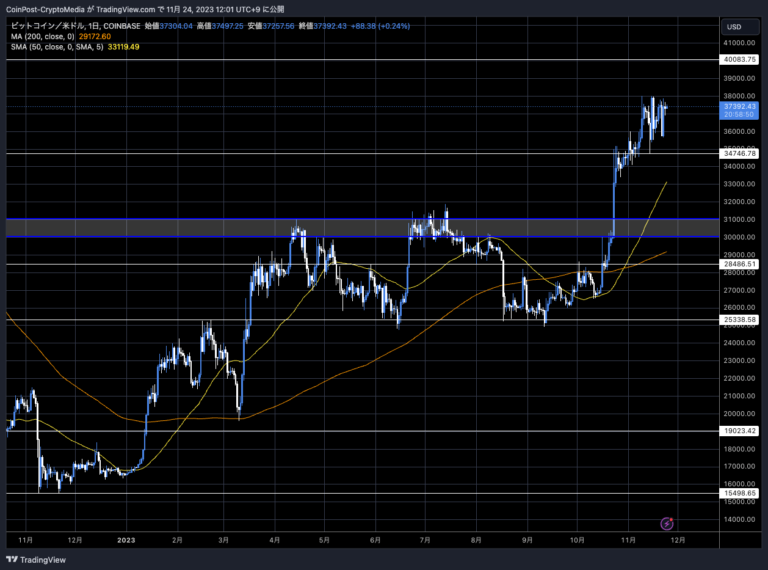 비트코인 USD / 코인포스트