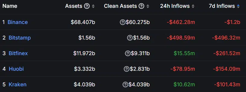 CEX 데이터 - 11월 23일 출처: DeFi 라마