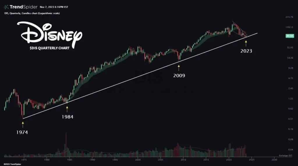 디즈니 주가 분기별 차트. 출처: TrendSpider