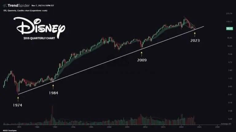 디즈니 주가 분기별 차트. 출처: TrendSpider