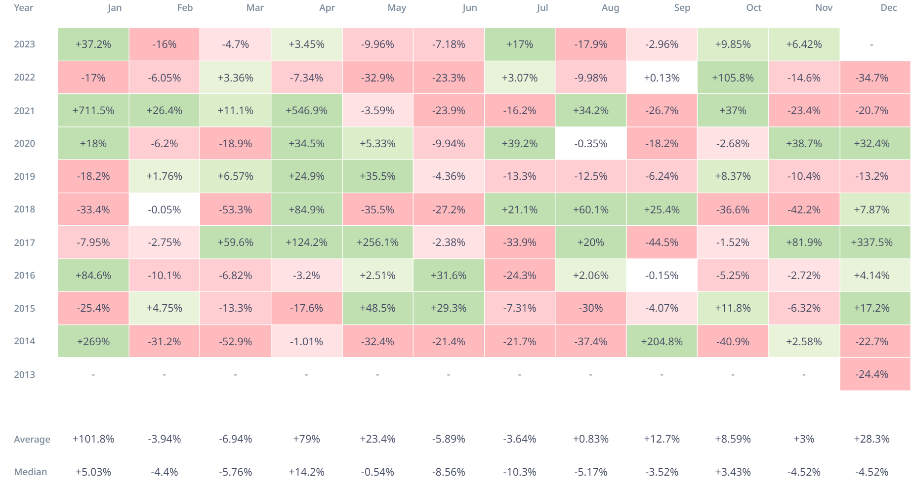 DOGE-MONTHLY-RETURNS