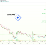 Alan Santana의 웨이브 코인 시세 전망