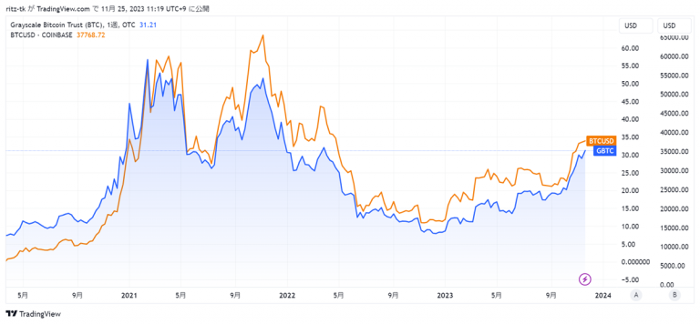 BTC, GBTC의 미국 달러 차트 출처 : TradingView