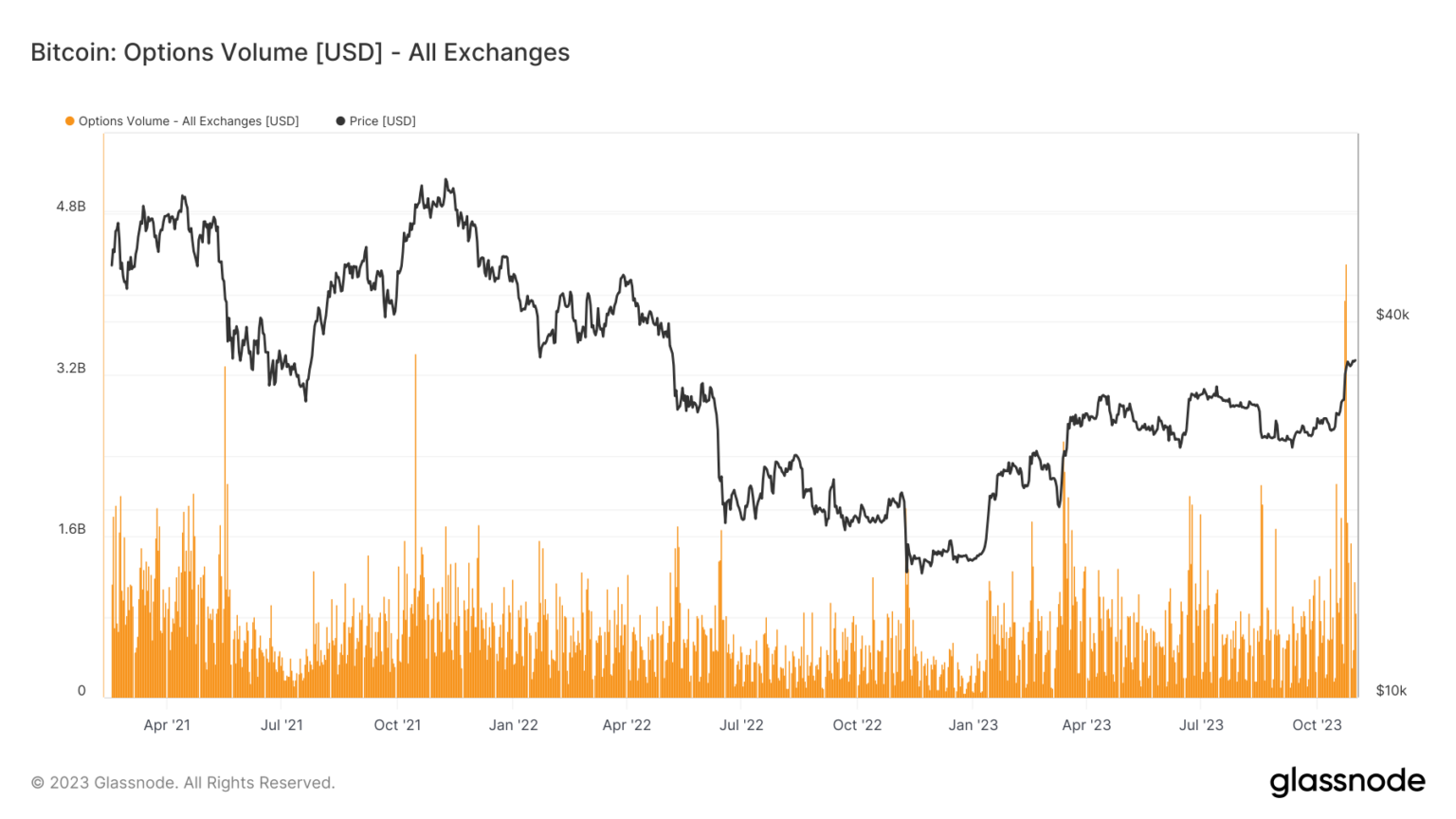 비트코인 옵션 수량: (출처: Glassnode)